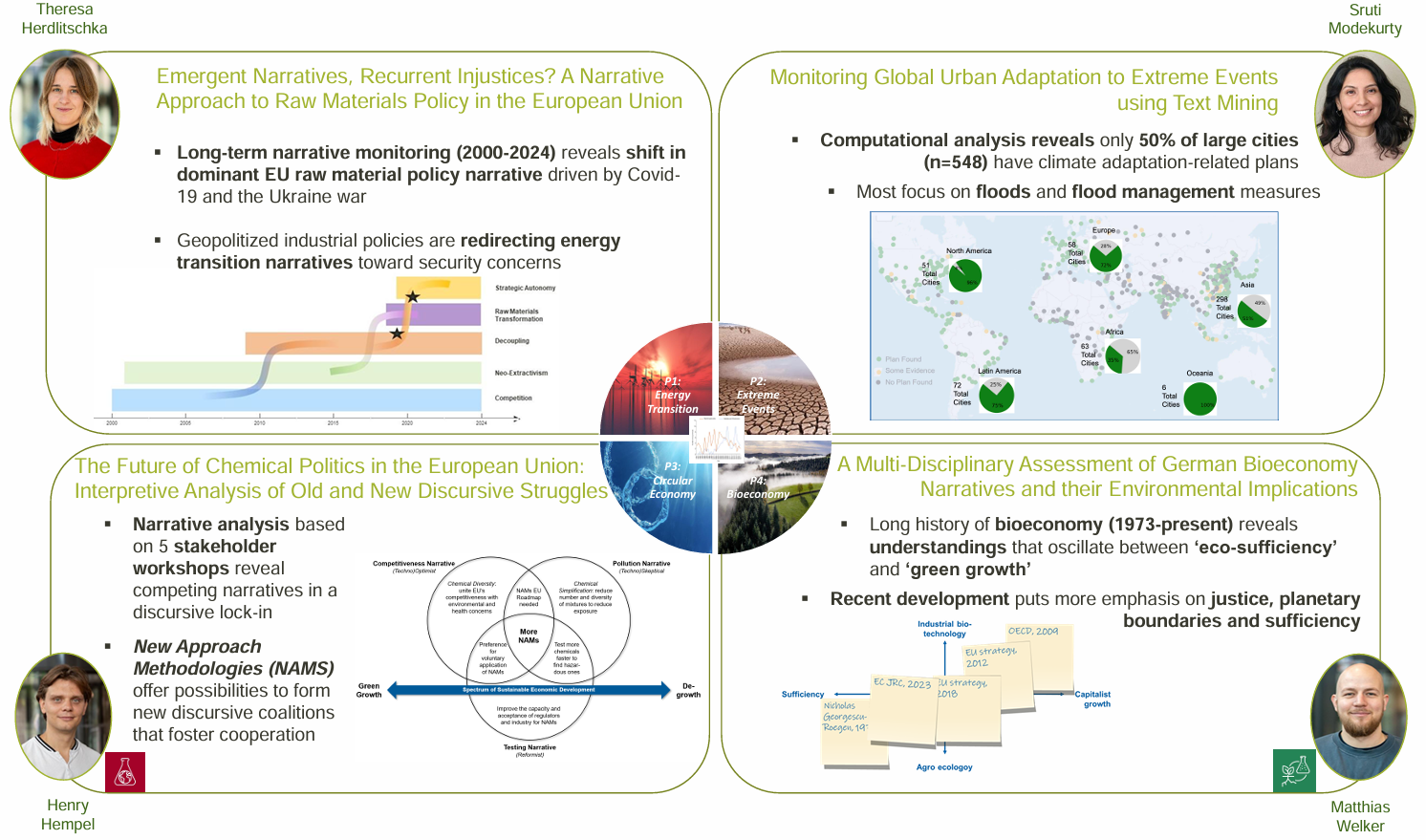 Preliminary Results of Projects 1 year in